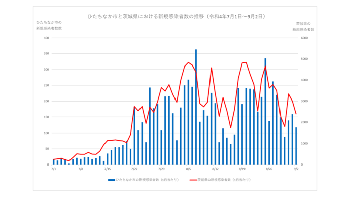 ひたちなか市と茨城県の1日当たりの新規感染者数の推移