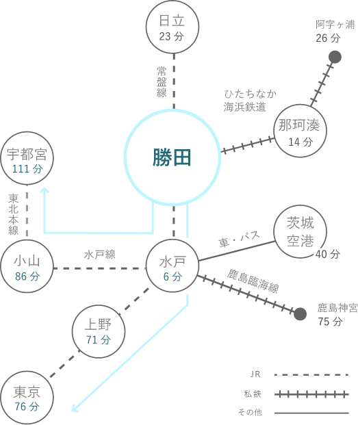 マップ：勝田を中心に日立まで23分、那珂湊まで14分、阿字ヶ浦まで26分、水戸まで6分、茨城空港まで40分、鹿島神宮まで75分、小山まで86分、宇都宮まで111分、上野まで71分、東京まで76分