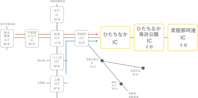 マップ：ひたちなかICを中心に、ひたちなか海浜公園ICまで2分、常陸那珂港ICまで4分、茨城町ジャンクションまで13分、友部ジャンクションまで17分、水戸ICまで22分、つくばジャンクションまで59分、三郷ジャンクションまで87分、宇都宮上三川ICまで62分、栃木都賀ジャンクションまで80分、茨城空港北ICまで19分、茨城空港まで29分、鉾田ジャンクションまで26分