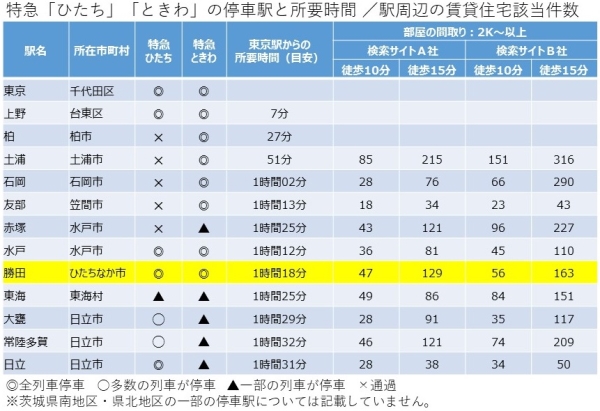 表：特急「ひたち」「ときわ」の停車駅と所要時間 駅周辺の賃貸住宅該当件数