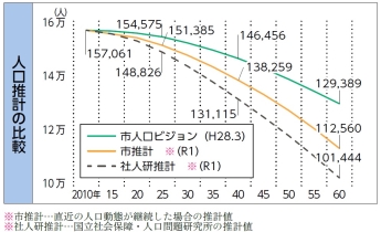 グラフ：人口推計の比較