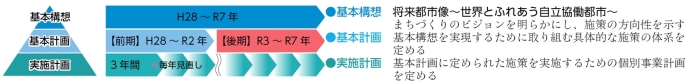 総合計画の構成と役割図