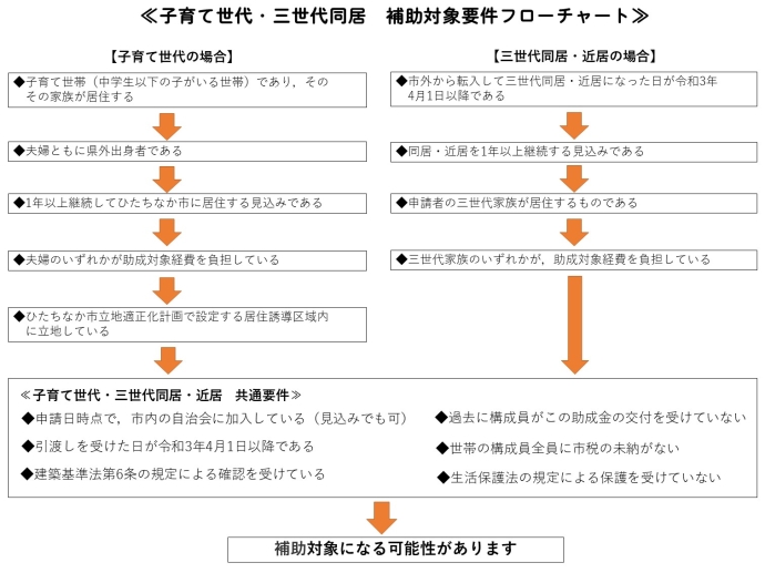 子育て世代・三世代同居等フローチャート図