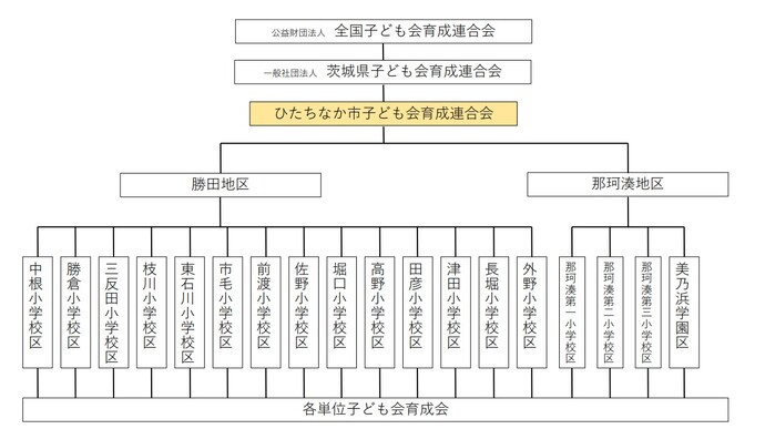 子ども会育成連合会組織図