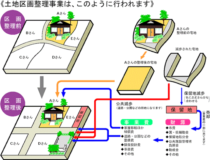 土地区画整理事業のフロー図：土地区画整理事業は、このように行われます