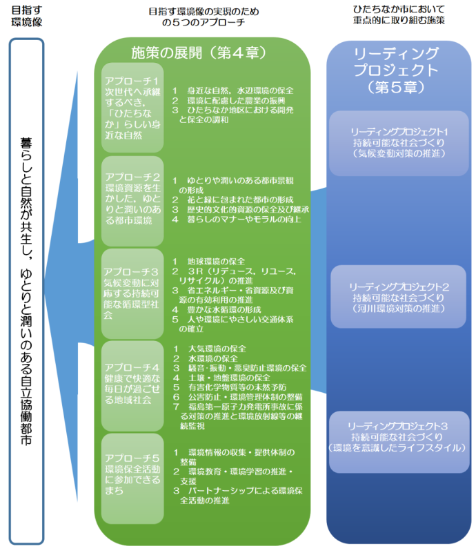 第3次環境基本計画の体系図