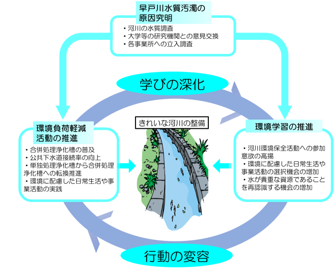 第3次環境基本計画リーディングプロジェクト2河川環境対策の推進展望図