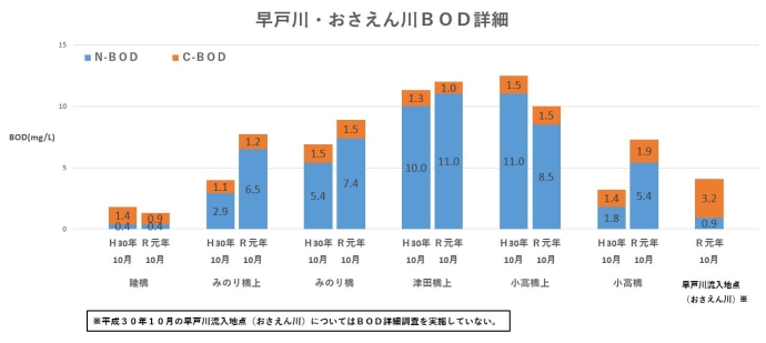 グラフ：早戸川・おさえん川BOD詳細※平成30年10月の早戸川流入地点（おさえん川）についてはBOD詳細調査を実施していない