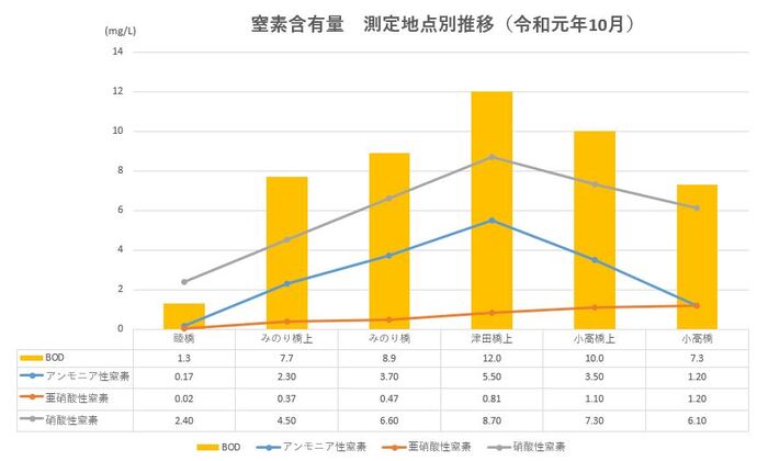 グラフ：窒素含有量測定地点別推移（令和元年10月）