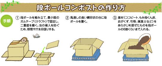 イラスト：段ボールコンポストの作り方