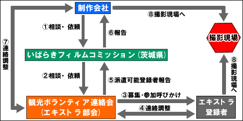 利用手続きのフロー図（エキストラ部会）