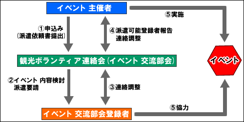 利用手続きのフロー図（イベント交流部会）