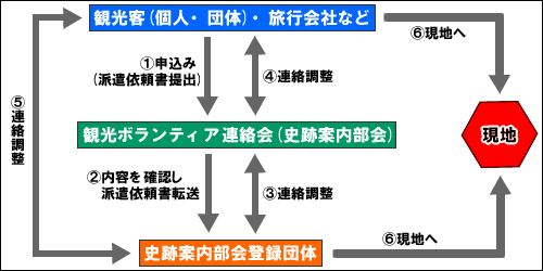 利用手続きのフロー図（史跡案内部会）