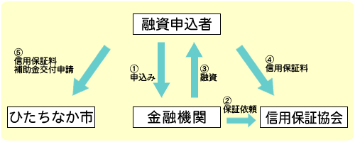 創業活動支援融資信用保証料補助金フロー図 1.融資申込者から金融機関への申込み2.金融機関から信用保障協会へ保証依頼3.金融機関から融資申込者への融資4.融資申込者は信用保証協会へ信用保証料の支払い5.融資申込者はひたちなか市に信用保証料補助金交付申請