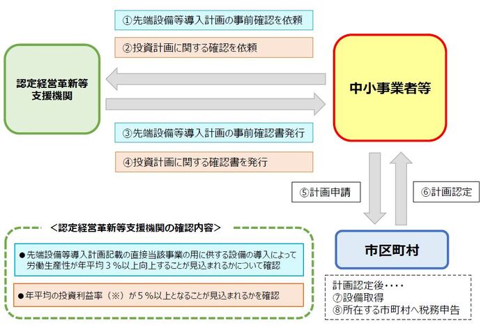 認定から固定資産税の特例までの流れ