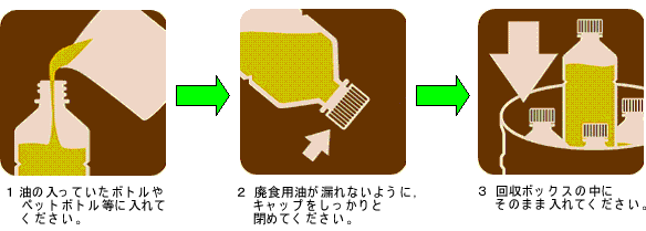 廃食用油の回収方法のイラスト