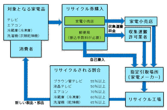 リサイクルの流れを説明したフロー図