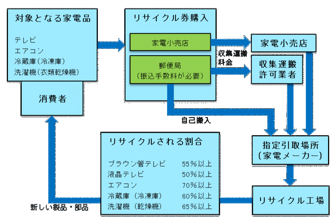 リサイクルの流れを説明したフロー図