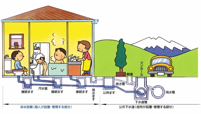 公共下水道に接続している排水設備の解説図