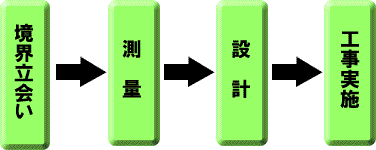 工事実施までの流れのフロー図