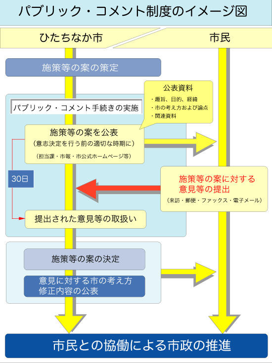 イラスト：パブリック・コメント制度のイメージ図