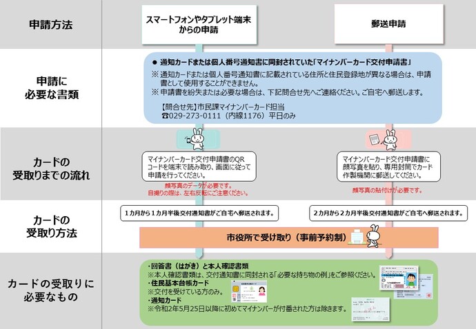 マイナンバーカードの申請から受け取りまで