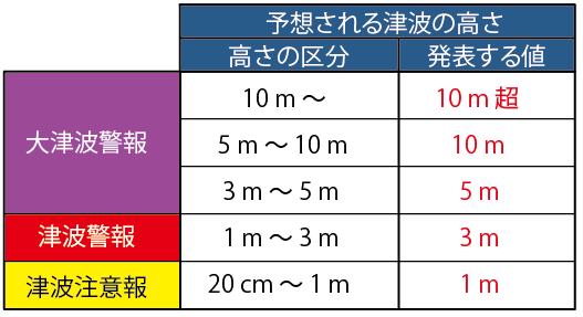 表：津波の高さの区分