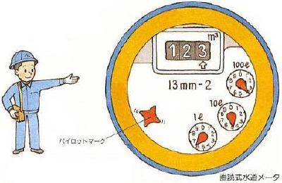 イラスト：直読式水道メータ