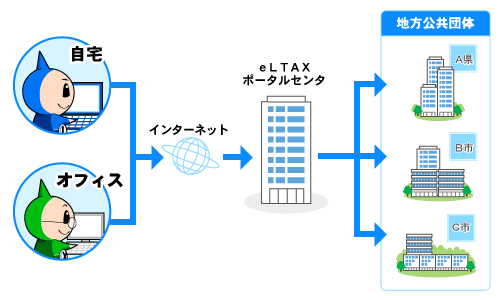 イラスト：自宅やオフィスからインターネットを通じてeLTAXポータルセンタへデータを送信するだけで、あとはポータルセンタが各自治体へ振り分けて送信します。