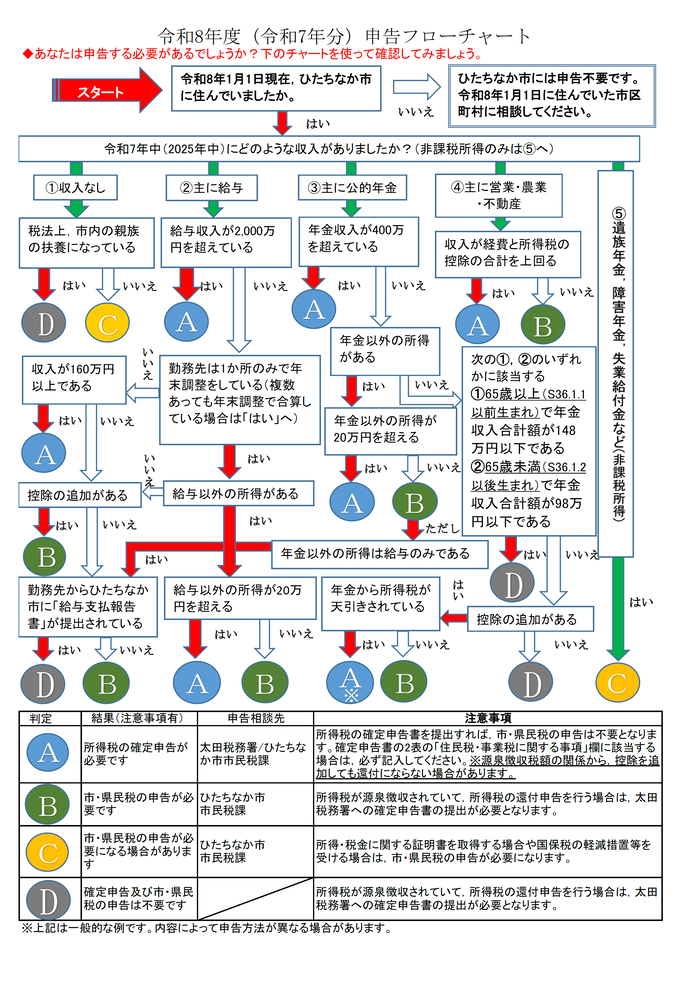 図：申告フローチャート 質問に「はい」か「いいえ」で答えていくと、A.所得税の確定申告が必要です B.市・県民税の申告が必要です C.市・県民税の申告が必要になる場合があります D.確定申告及び市・県民税の申告は不要です 等と申告が必要か確認ができます