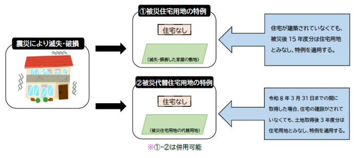 東日本大震災における特例の説明図