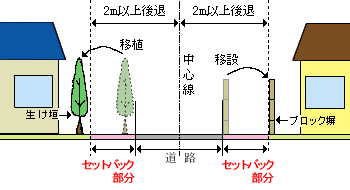 セットバック部分の説明図：現時点での生垣や塀などを、道路の中心線からそれぞれ2m以上の距離に移植又は移設する場合の、後退した部分をセットバック部分という。