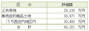 表：公共用地29,230万円 販売目的商品土地39,971万円 うち西古内地区内30,493万円 合計69,201万円