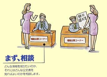 イラスト：まず、相談、どんな情報を知りたいのか、それにはどんな公文書を見ればよいのか相談します。