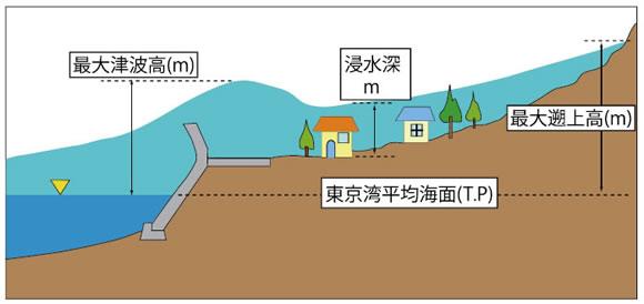 津波に関する用語の説明のイラスト