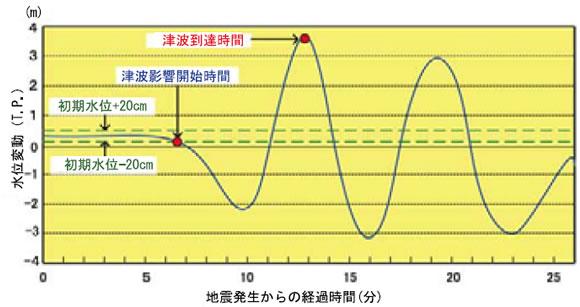 地震発生からの経過時間のグラフ