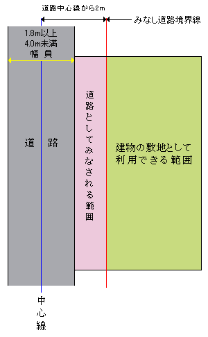 イラスト：セットバックの説明図1