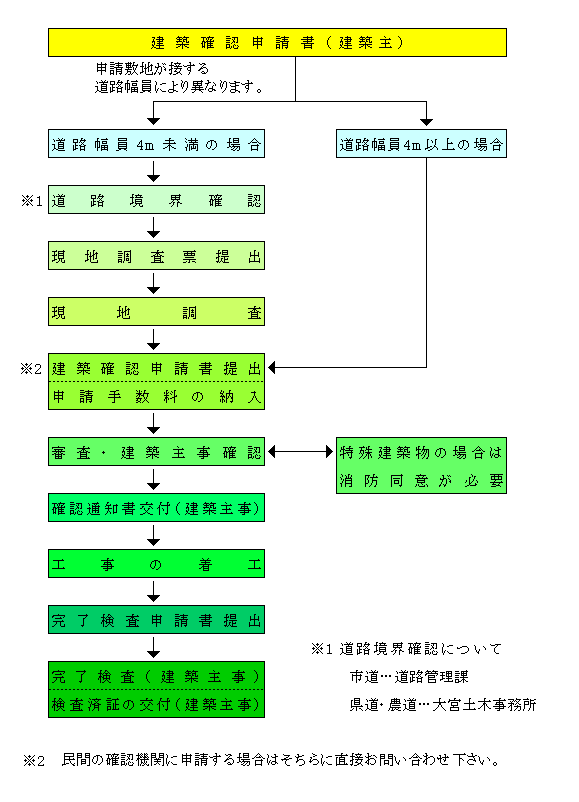 建築確認申請書提出されてから検査済証が交付されるまでのフロー図