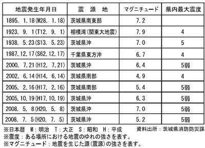 表：ひたちなか市周辺で近年に発生した地震