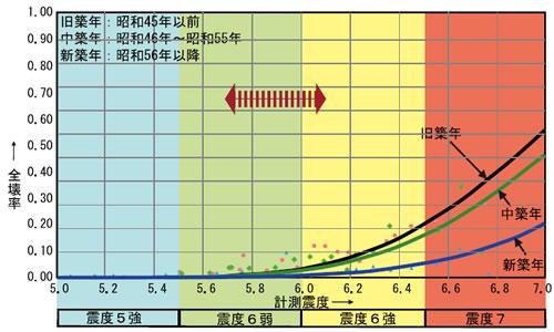 グラフ：非木造建物の全壊率テーブル