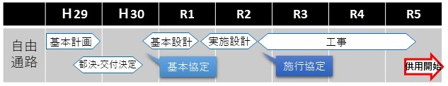 スケジュール 平成29年度基本設計 平成29～30年都市計画決定・交付決定 平成30年基本協定 平成30～令和元年基本設計 令和元～2年実施設計 令和2年12月施行協定令和2～5年工事