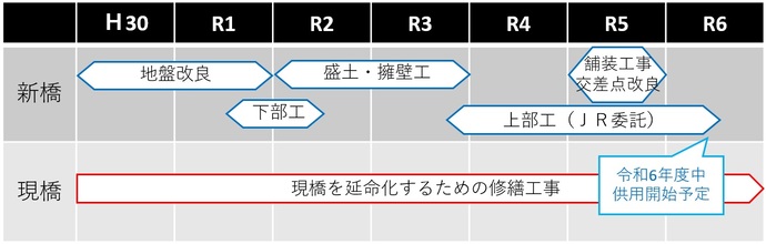 イラスト：整備スケジュール案 新橋 平成30年度～令和1年度：地盤改良、令和1年度～令和2年度：下部工、令和2年度～令和3年度：盛土・擁壁工、令和3年度～令和6年春頃：上部工（JR委託）、令和5年度：舗装工事・交差点改良、令和6年春頃供用開始予定、現橋 平成30年度～：延命化のための修繕工事