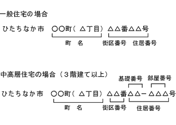 イラスト：住居表示による住所の表し方を説明した図