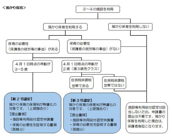 預かり保育利用時のフローチャート
