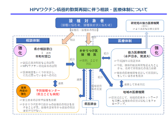 HPVワクチンについての相談先