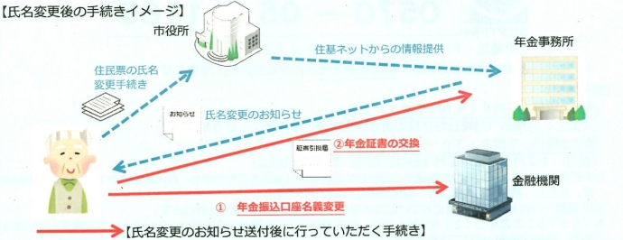 図：氏名変更後の手続きの流れ