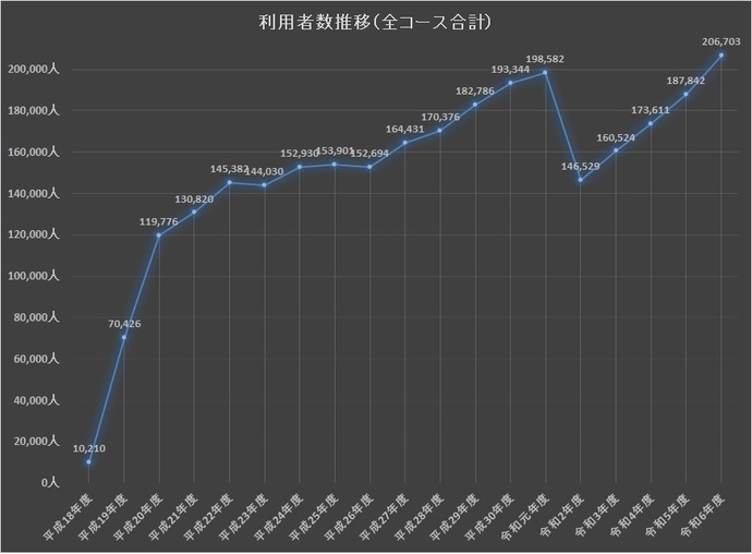 グラフ：利用者数推移（全コース合計）