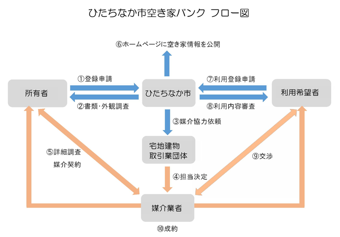 空き家バンクフロー図