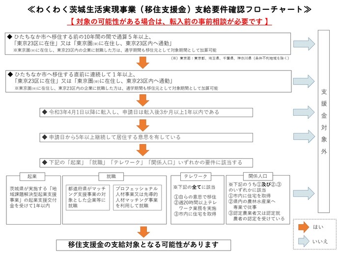 わくわく茨城生活実現事業対象確認フローチャート図