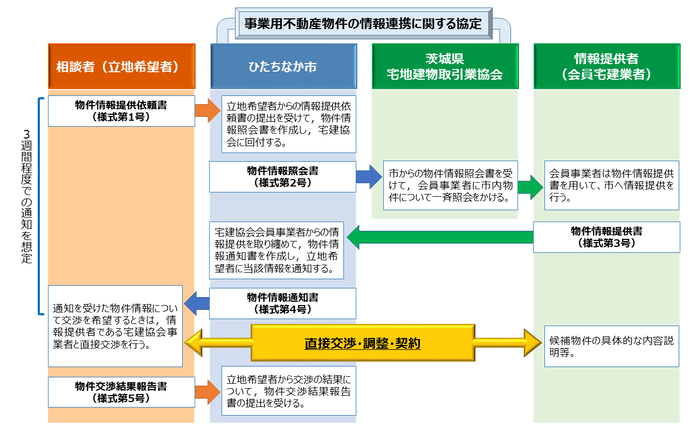 企業立地サポート事業の運用イメージ図